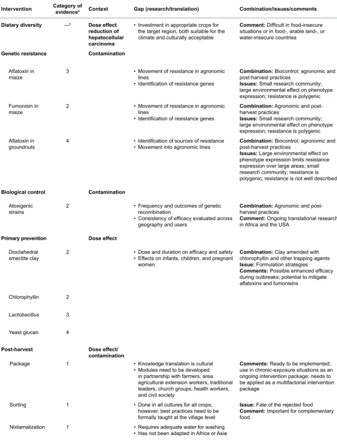 Table 7.1. Summary of the Working Group’s evaluation of interventions associated with the reduction of aflatoxin  and/or fumonisin exposure