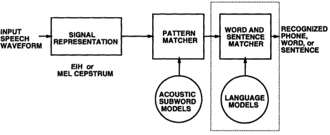 Figure  1-1:  Schematic  of an  automatic  speech  recognition  system.