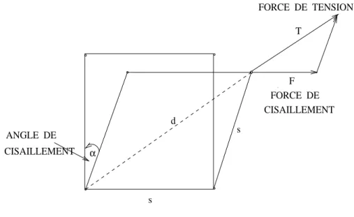 Fig1 : ETIREMENT  EN  CISAILLEMENT  DE  MEMBRANE 