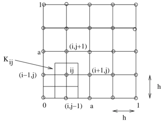 Fig 6 : Discrétisation de type différences finies−volumes finis du 