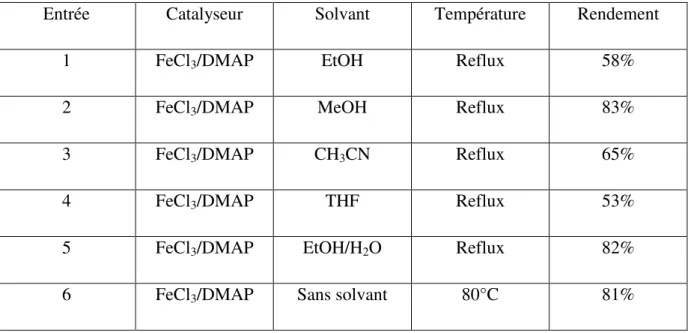 Tableau 2  : synthèse des 1,4-dihydropyridines (effet de solvant) 