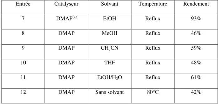 Tableau 2 : synthèse des 1,4-dihydropyridines (effet de solvant) 