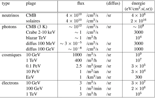 Tab. 1.1: Ordres de grandeur du flux de rayons cosmiques, neutrinos, photons et ´electrons.