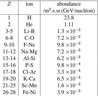 Tab. 1.2: Abondances des noyaux de charge  dans les rayons cosmiques `a 10.6 GeV/nucl´eon, calcul´ees d’apr`es [30].