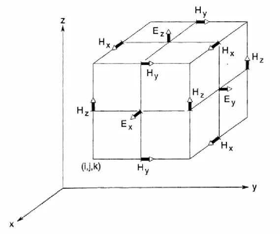 Figure II. 1: Représentation de la cellule élémentaire standard de Yee 