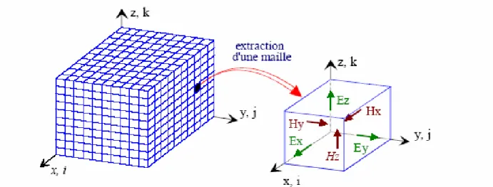 Figure II. 2: volume de calcul et cellule élémentaire 