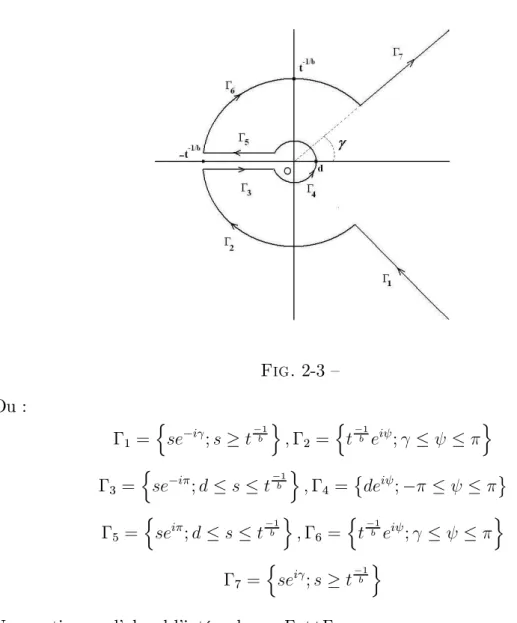 Fig. 2-3 — Ou : Γ 1 = n se − iγ ; s ≥ t −b 1 o , Γ 2 = n t −b 1 e iψ ; γ ≤ ψ ≤ π o Γ 3 = n se − iπ ; d ≤ s ≤ t − b 1 o , Γ 4 = © de iψ ; − π ≤ ψ ≤ π ª Γ 5 = n se iπ ; d ≤ s ≤ t − b 1 o , Γ 6 = n t −b 1 e iψ ; γ ≤ ψ ≤ π o Γ 7 = n se iγ ; s ≥ t − b 1 o Nous 