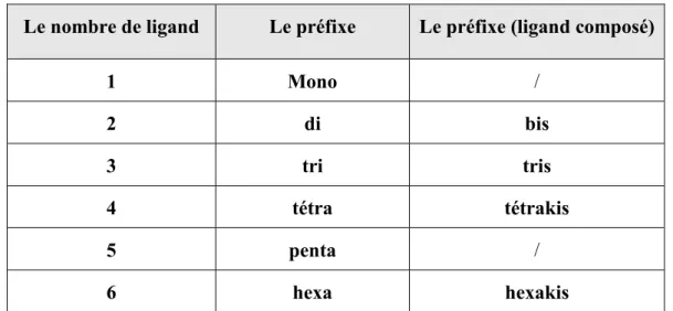 Tableau -1- : préfixes des complexes  Nous citons quelques complexes comme exemple. 