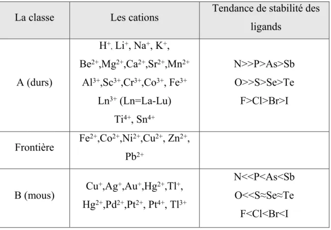 Tableau -2- : Classification des cations 