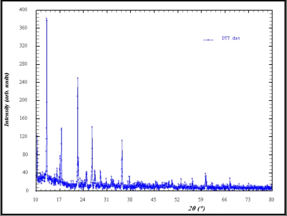 Figure -2- : Spectre de diffraction du composé  I.1.3.1. Détermination des positions des raies : 