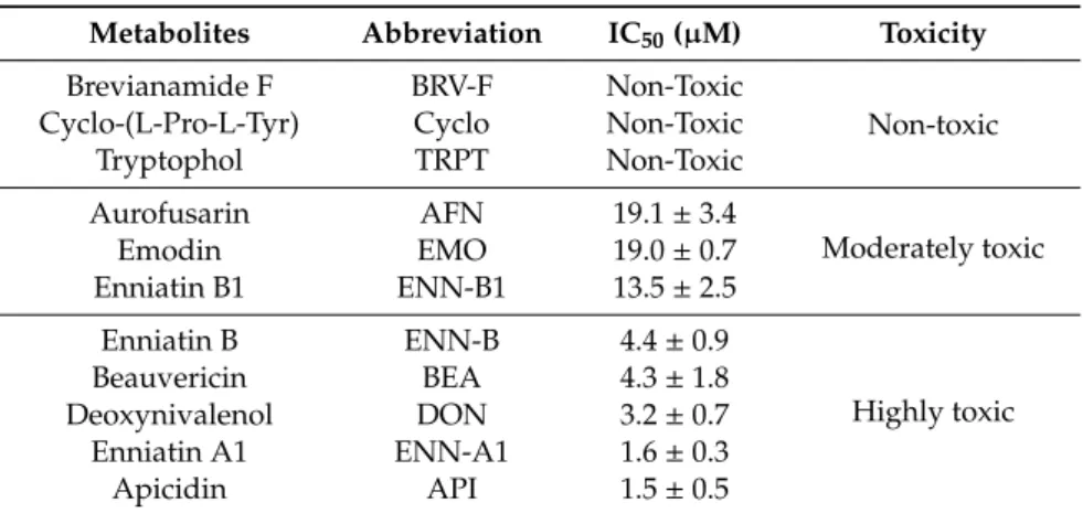 Table 2. IC 50 values of the selected emerging mycotoxins on IPEC-1 cells.