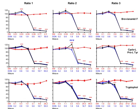 Figure 3. Dose-effect curves of deoxynivalenol (DON) (blue lines and symbols), emerging mycotoxins (brevianamide-F (BRV-F), cyclo-(L-Pro-L-Tyr) (Cyclo) and tryptophol (TRPT)) alone (red lines and symbols), or in combination with DON (black lines and symbol