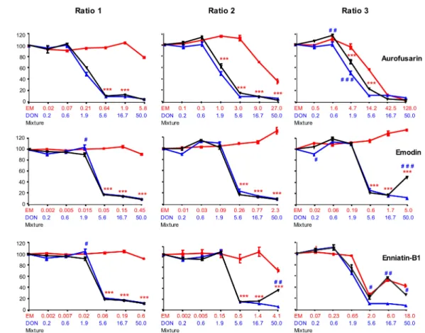 Figure 4. Dose-effect curves of DON (blue lines and symbols), emerging mycotoxins (AFN, EMO and ENN-B1) alone (red lines and symbols) or in combination with DON (black lines and symbols) at different ratios: ratio 1 was calculated from the P25 concentratio