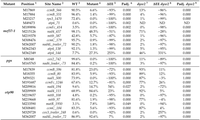 Table 1. Differentially edited sites identified by RNA-seq in the mef37-1, pgn and otp90 mutants compared to edit extent at these sites in dyw2 mutant.
