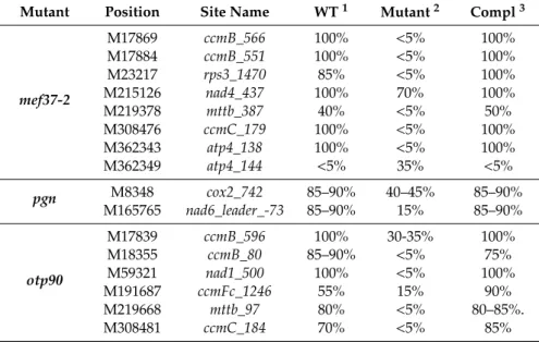 Table 2. Mitochondrial C to U editing events analyzed in each mutant by direct cDNA sequencing.