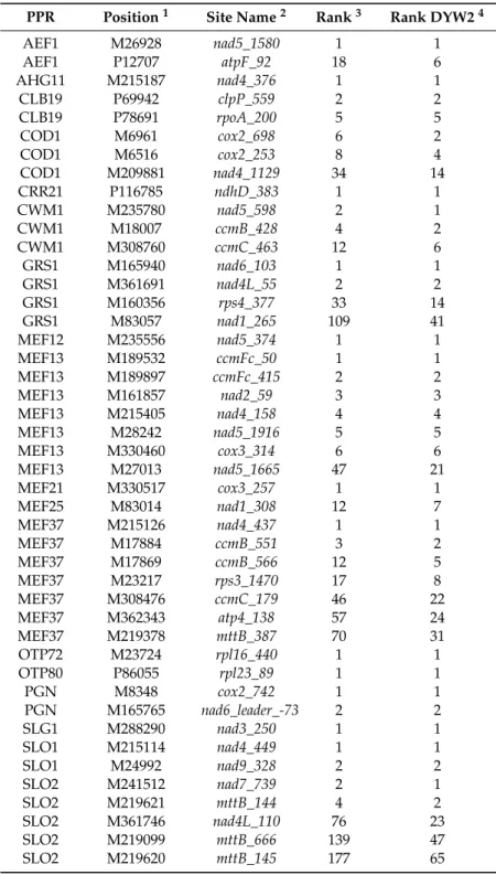 Table 3. Prediction of binding on their associated editing sites for the 18 characterized E+ PPR proteins using the system published in [17].