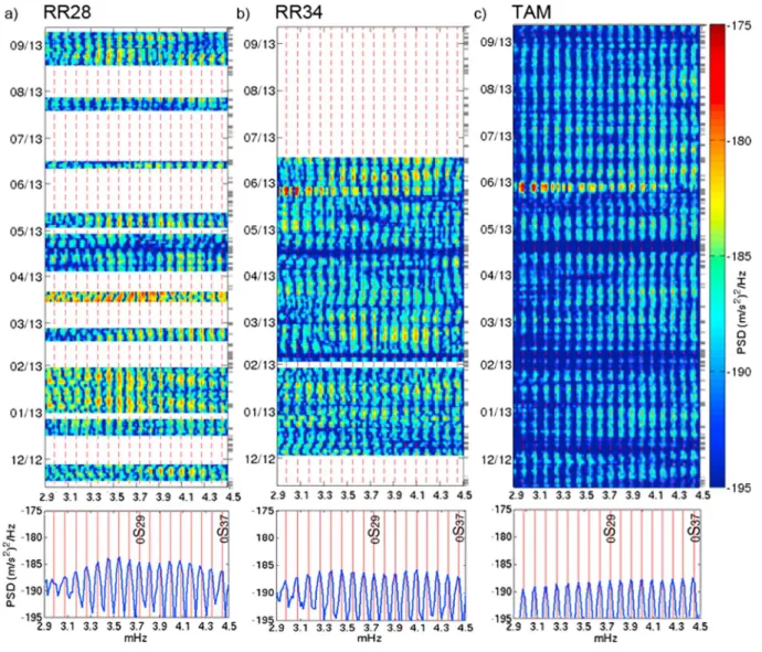 Figure 3 shows the results of the Fourier transform of the windowed autocorrelations as a function of time (top images) and the median of all data between December 2012 and October 2013 for the stations RR28, RR34, and TAM (bottom images), all corrected fo