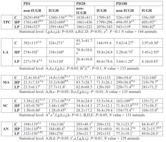 Table 6. Total protein content [TPC - mg/kg BW], lactase activity [LA - IU/kg BW], maltase activity [MA - IU/kg BW], saccharase activity [SC - IU/kg BW] and aminopeptidase N activity [AN - 1000 IU/kg BW] relative to body weight (BW) in the mid-jejunum of p