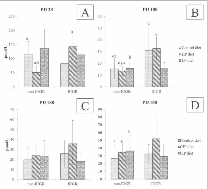 Fig. 3. GLP2 concentration (pmol/L) in blood plasma on PD28 and PD188 in non-IUGR and IUGR, C, HP and LP piglets