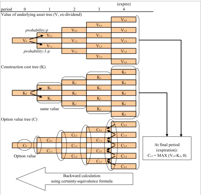 Figure  3.1: Example of binominal option valuation trees 