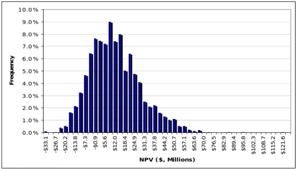 Figure  3.3: Example of histogram distribution of NPV outcomes 