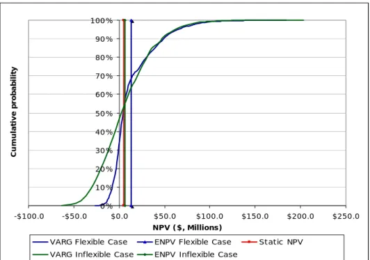 Figure  3.4: Example of Value at Risk and Gain (VARG) curve 