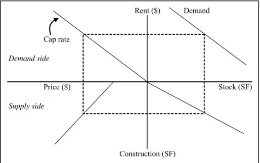 Figure  3.5: Four-quadrant real estate market model 