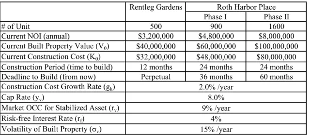 Table  4.1: Assumptions of Roth Harbor case 