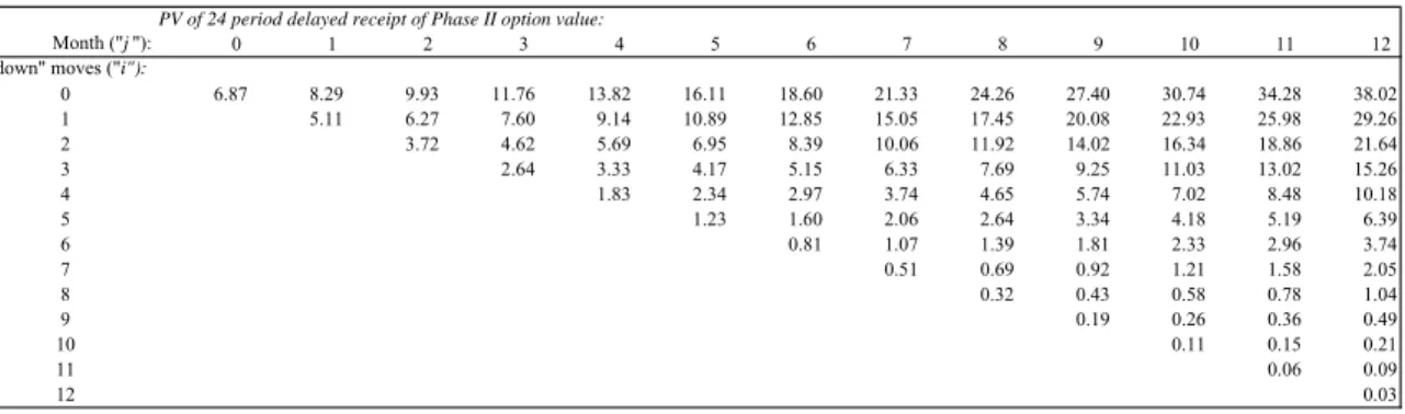 Table  4.3: Present value of 24 months delayed receipt of the RHP Phase II option  value (only the first 12 months are shown to conserve space.) 