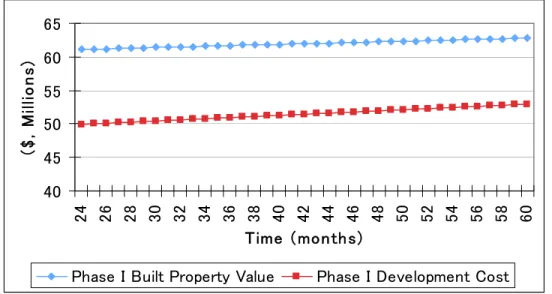 Figure  4.1: Expected built property value and expected construction cost of the  RHP Phase I in static case 