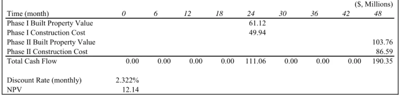 Figure  4.4: Static case pro forma summary (columns are shown semi-annually to  conserve space) 