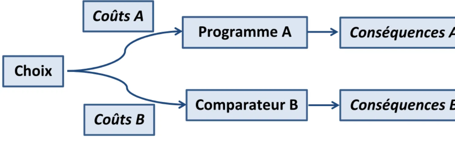 Figure 1. Analyse comparative de deux programmes de santé  