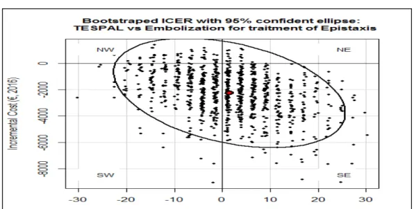 Figure 5 Exemple d’ICER bootstrapés avec l’ellipse de confiance.
