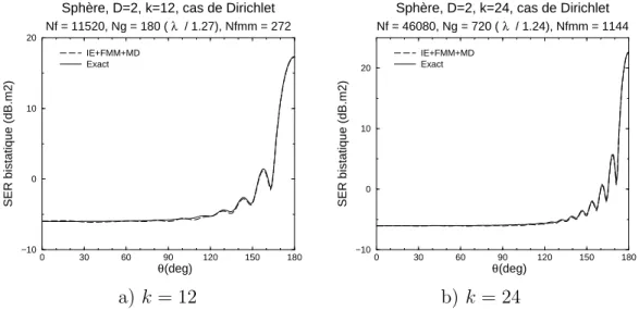 Fig. 8.3 – C (IE+MD+FMM), cas de Dirichlet