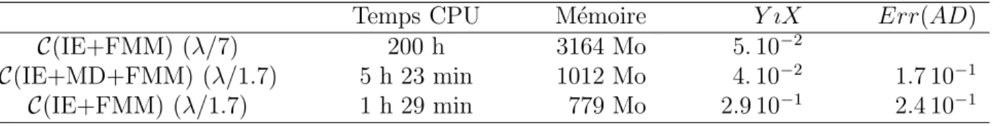 Tab. 8.7 – C (IE+MD) - C (IE+MD+FMM), coˆ ut et pr´ecision