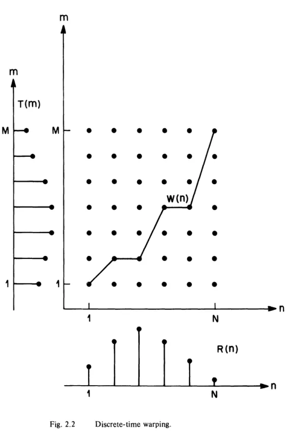 Fig.  2.2  Discrete-time  warping.