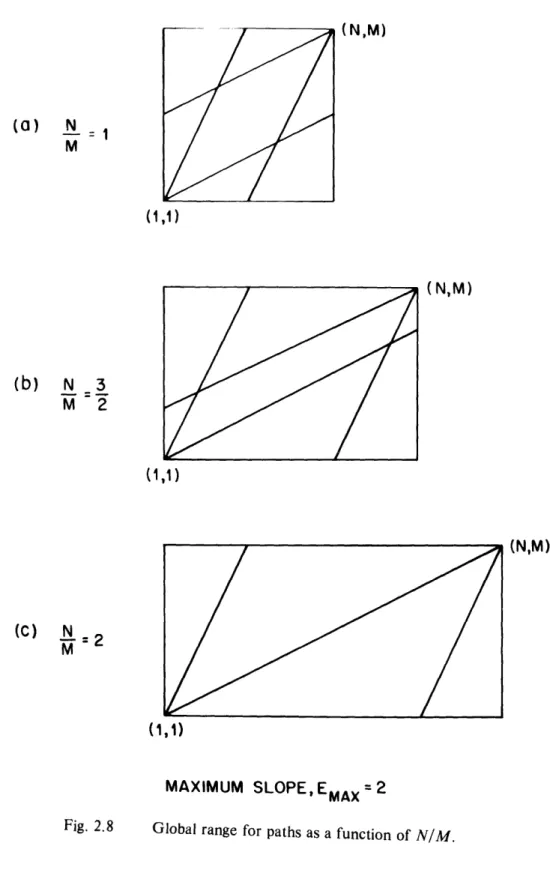 Fig.  2.8  Global  range  for  paths  as  a function  of  N/M.