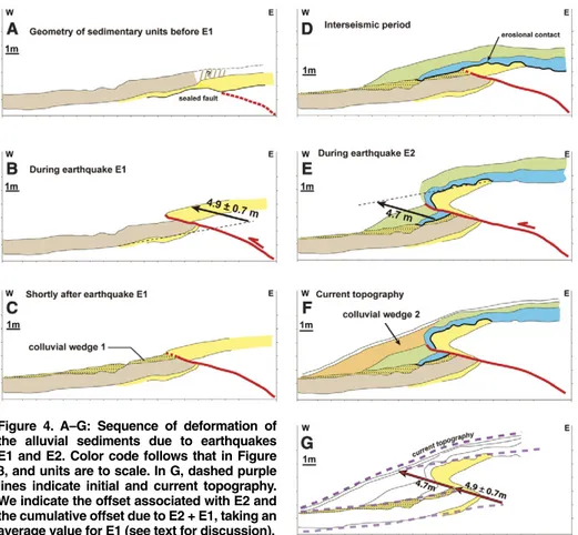 Figure 4. A–G: Sequence of deformation of  the alluvial sediments due to earthquakes  E1 and E2
