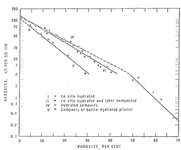 Fig.  6 .   Horclness  vs porosity for  the gypsmn  systems 