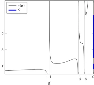 Fig 6 . Representation of x(g) for g ∈ R \ supp(ν), ν = 1 3 (δ 1 + δ 3 + δ 5 ), c 0 = 10
