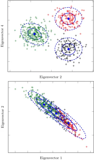 Fig 8 . Comparison of two dimensional representation of (top): eigenvectors two and three of L, [μ a ] j = 5δ aj , C 1 = 