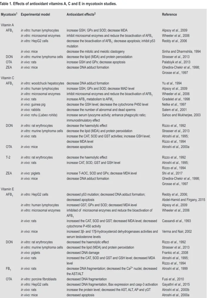 Table 1. Effects of antioxidant vitamins A, C and E in mycotoxin studies.