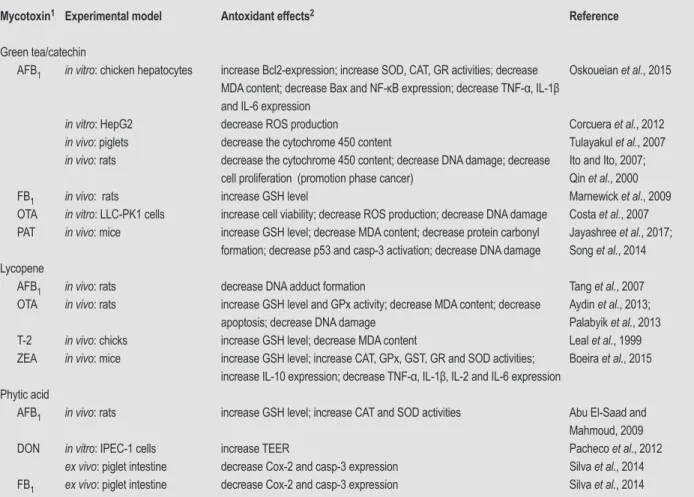 Table 3. Effects of antioxidant food compounds (green tea/catechin, lycopene and phytic acid) in mycotoxins studies.