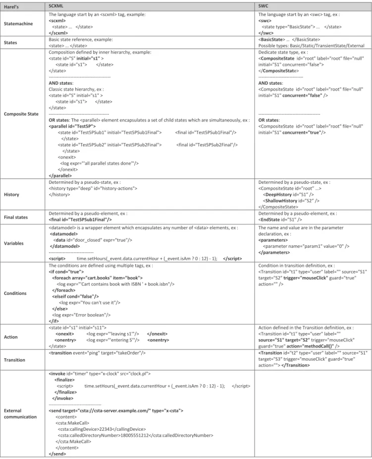 Table 1. Comparing constructs in Harel’s statecharts, SCXML and SWC.