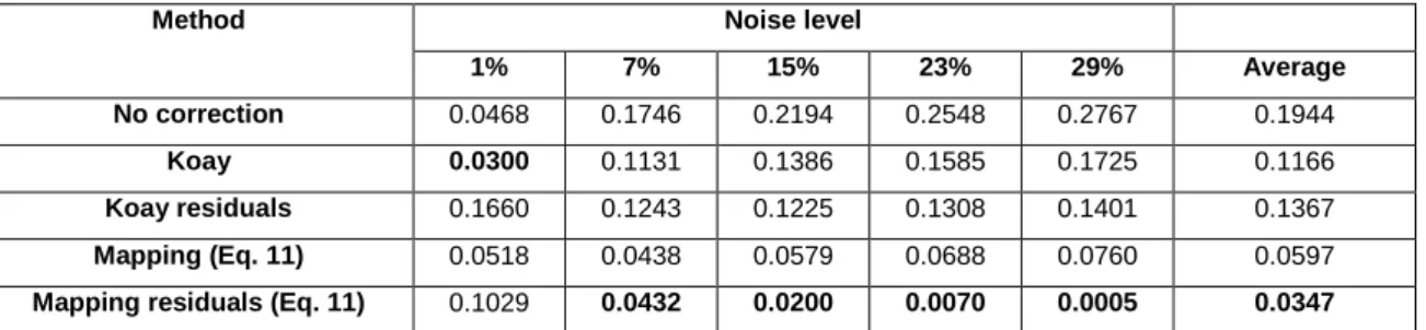 Table  6.  Comparison  of  the  different  Rician  correction  methods  for  homogeneous  noise  (ER)