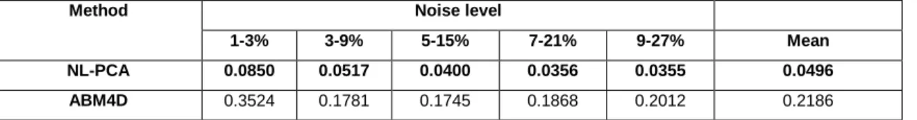 Table  8.  Comparison  of  the  two  different  noise  estimation  schemes  for  different  levels  of  spatially varying Rician noise (MER)