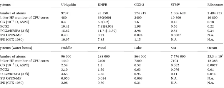 Table 3 Best production time (ns per day) for the di ﬀ erent test systems (AMOEBA force ﬁ eld) using various methods