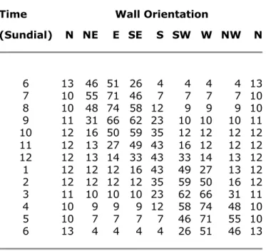 Table I. Maximum Temperature Rise of Vertical Wall Surface due to solar Radiation. 
