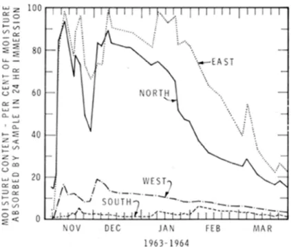 Figure 2. Directional effect on the rain-wetting of bricks exposed at Ottawa.