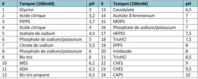 Tableau 13 : Les 24 conditions du criblage décrit par Jancarik et al. 